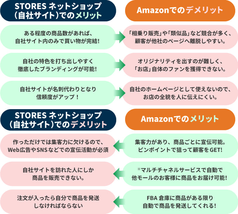 STORES ネットショップ(自社サイト)とAmazonの比較