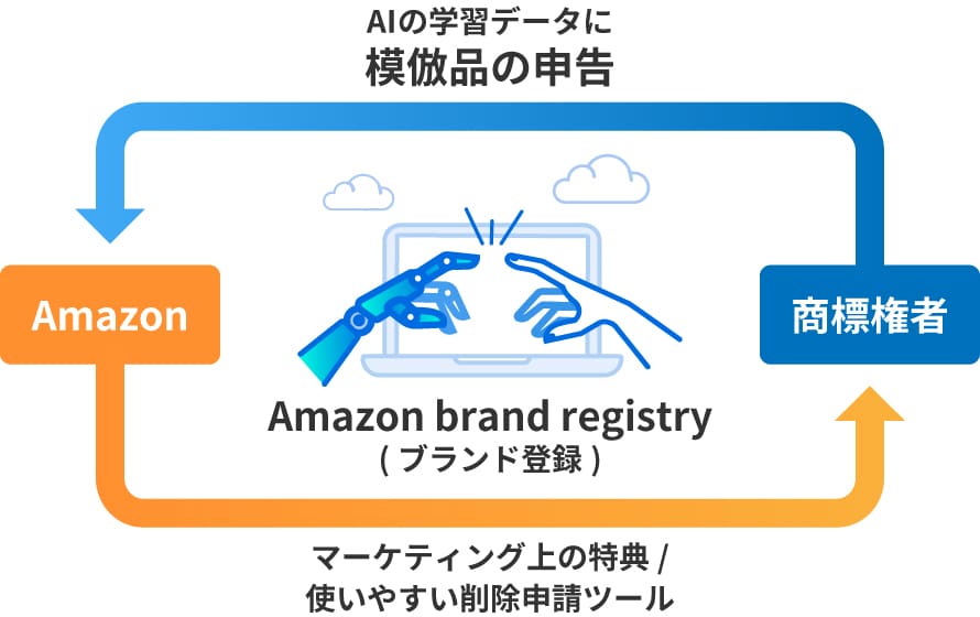 ブランド登録をした後、商標権者はAIの学習データに模倣品を申告することが可能になり、Amazonはマーケティング上の特典「使いやすい削除申請ツール」を提供する
