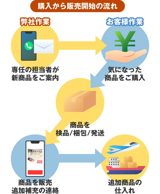 購入から販売開始までの流れ